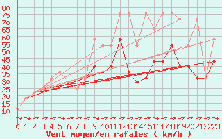 Courbe de la force du vent pour Galzig