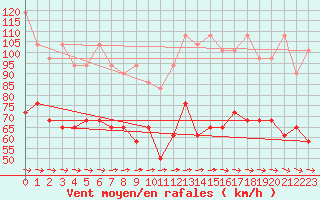 Courbe de la force du vent pour Fichtelberg