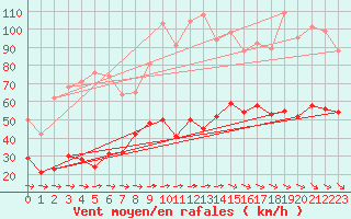 Courbe de la force du vent pour Quimper (29)