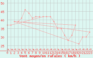 Courbe de la force du vent pour la bouée 62129