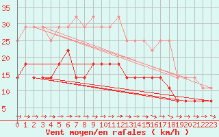 Courbe de la force du vent pour Oehringen