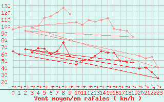 Courbe de la force du vent pour Cap Corse (2B)