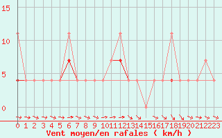 Courbe de la force du vent pour Hakadal