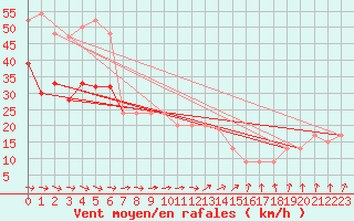 Courbe de la force du vent pour Manston (UK)