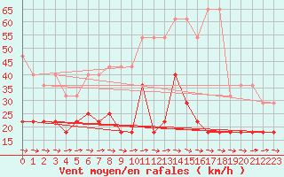 Courbe de la force du vent pour Potsdam