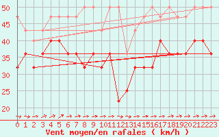 Courbe de la force du vent pour Fichtelberg