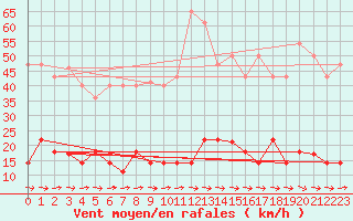 Courbe de la force du vent pour Padrn