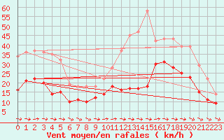 Courbe de la force du vent pour Cap Pertusato (2A)