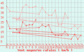 Courbe de la force du vent pour Luedenscheid