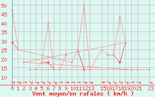 Courbe de la force du vent pour Kvamskogen-Jonshogdi 