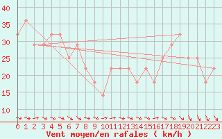 Courbe de la force du vent pour Kekesteto
