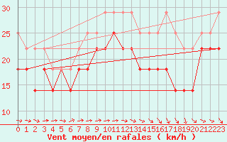 Courbe de la force du vent pour Nahkiainen