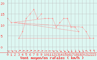 Courbe de la force du vent pour Waddington