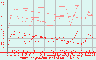 Courbe de la force du vent pour Makkaur Fyr