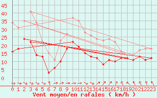 Courbe de la force du vent pour Goettingen