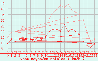 Courbe de la force du vent pour Muret (31)