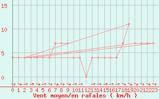 Courbe de la force du vent pour Ramsau / Dachstein