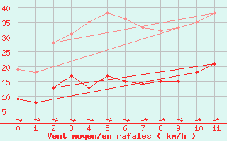 Courbe de la force du vent pour Cornus (12)