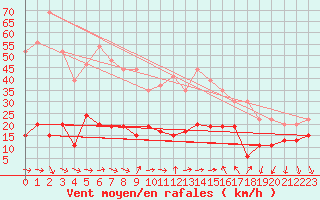 Courbe de la force du vent pour Solenzara - Base arienne (2B)