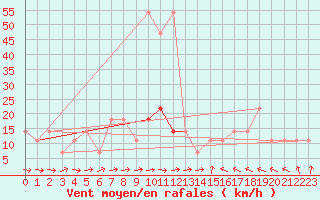 Courbe de la force du vent pour Allentsteig