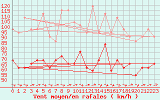 Courbe de la force du vent pour Malin Head