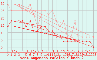 Courbe de la force du vent pour Muehldorf