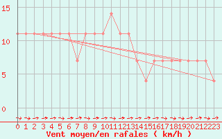 Courbe de la force du vent pour Puolanka Paljakka