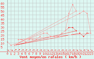 Courbe de la force du vent pour Kuemmersruck