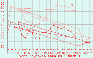 Courbe de la force du vent pour Cap Cpet (83)