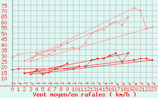 Courbe de la force du vent pour Toulon (83)