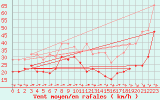 Courbe de la force du vent pour Grand Saint Bernard (Sw)
