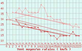 Courbe de la force du vent pour Lacaut Mountain