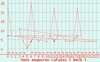 Courbe de la force du vent pour Vaagsli