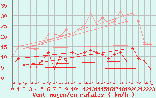 Courbe de la force du vent pour Metz (57)