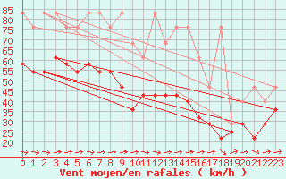 Courbe de la force du vent pour Fichtelberg