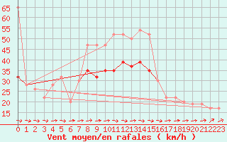 Courbe de la force du vent pour Weybourne