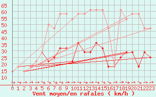 Courbe de la force du vent pour Kalwang