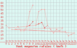 Courbe de la force du vent pour Rostherne No 2