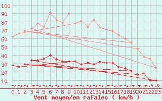 Courbe de la force du vent pour Narbonne (11)