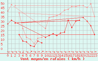 Courbe de la force du vent pour Cap Pertusato (2A)