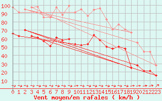 Courbe de la force du vent pour Cap Corse (2B)