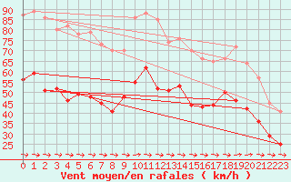 Courbe de la force du vent pour Cap Pertusato (2A)