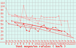 Courbe de la force du vent pour Galzig