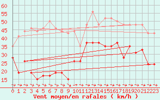 Courbe de la force du vent pour Cap Pertusato (2A)