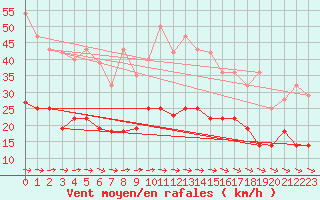 Courbe de la force du vent pour Messstetten