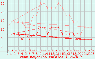 Courbe de la force du vent pour Adamclisi