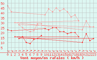 Courbe de la force du vent pour Villacoublay (78)