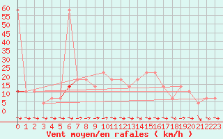 Courbe de la force du vent pour Wien Mariabrunn