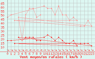 Courbe de la force du vent pour Krangede