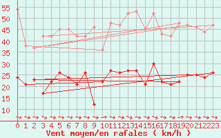 Courbe de la force du vent pour Charleville-Mzires (08)